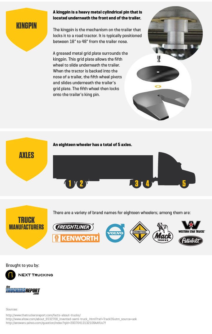 Check out this infographic, all facts you want to know about trucks. I guess size really matters. #trucking
