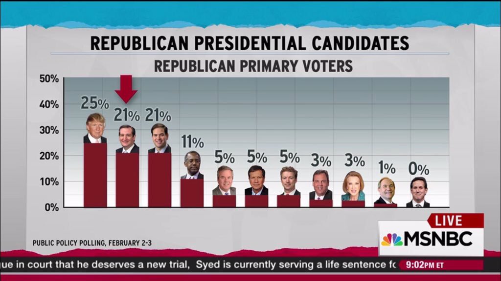 PPP poll: Cruz, Rubio within four of Trump nationally