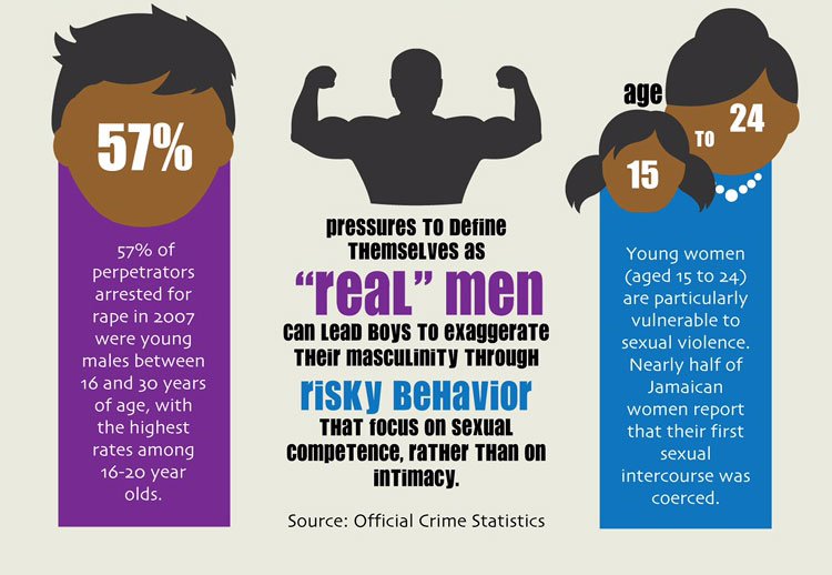 WorldBankGroup's tweet photo. Pressure to “be a man” can lead to violent behavior among #youth: https://t.co/6J4Gj7Yo3n #nextGENDERation https://t.co/gjMVX63mi0