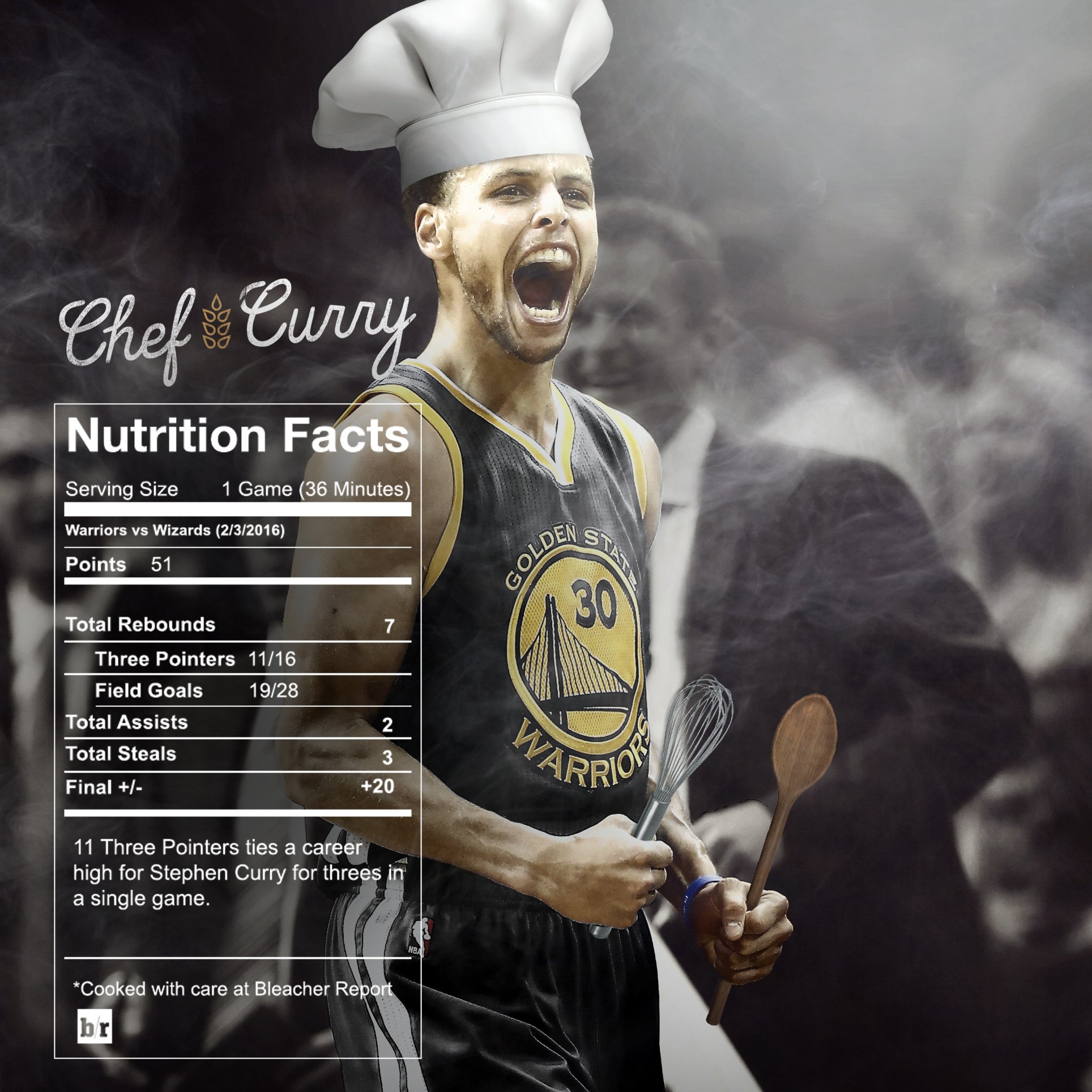 Bleacher Report on X Chef Curry was cookin tonight X rokada