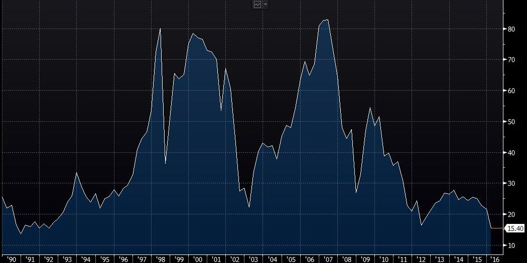 business's tweet photo. LATEST: Credit Suisse falls nearly 10% to lowest since 1992 after posting $5.8 billion loss https://t.co/hruIb5jGpN https://t.co/MlTR6n1Ndj