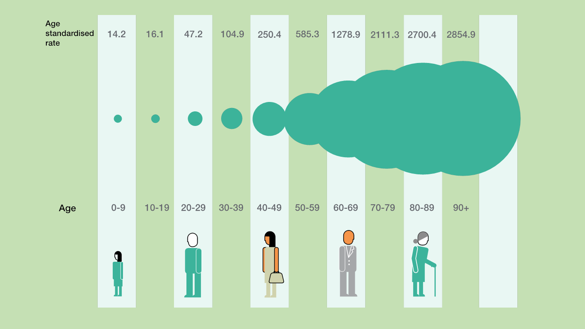 UKHSA's tweet image. #WorldCancerDay: Though cancer is most prevalent in older people, it affects all age groups