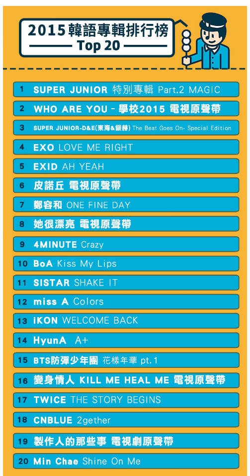 SJnELFamily's tweet photo. 2015 KKBOX Album Of The Year:
#1 Super Junior - MAGIC 
#3 Super Junior D&amp;E - TBGO Special Edition https://t.co/4IAciQfZQi
