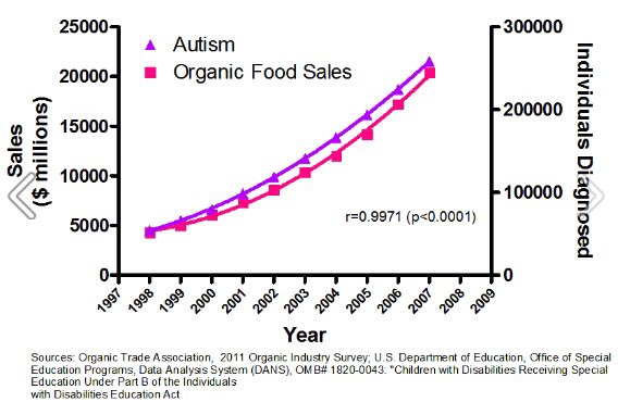grossphillip's tweet photo. Here's a pretty amazing statistic. #organics #food #organic #farming2016 Soak that up https://t.co/LhzzSekfHN