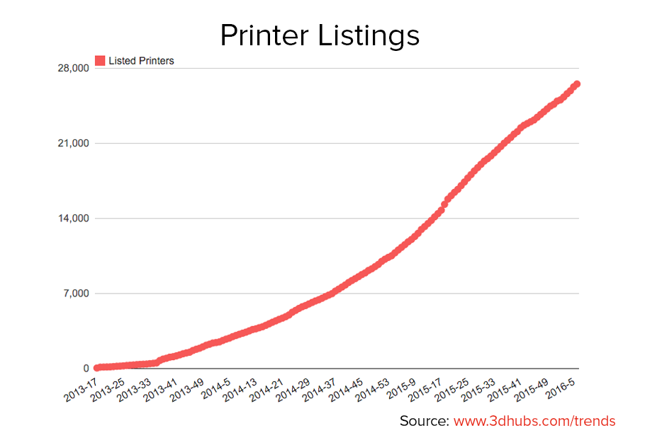 3dprintindustry's tweet photo. .@3DHubs puts out its latest Trend Report https://t.co/LZQAVBEbTk  via @3dprintindustry by @ #3dprinting https://t.co/cjUNbQBuVv