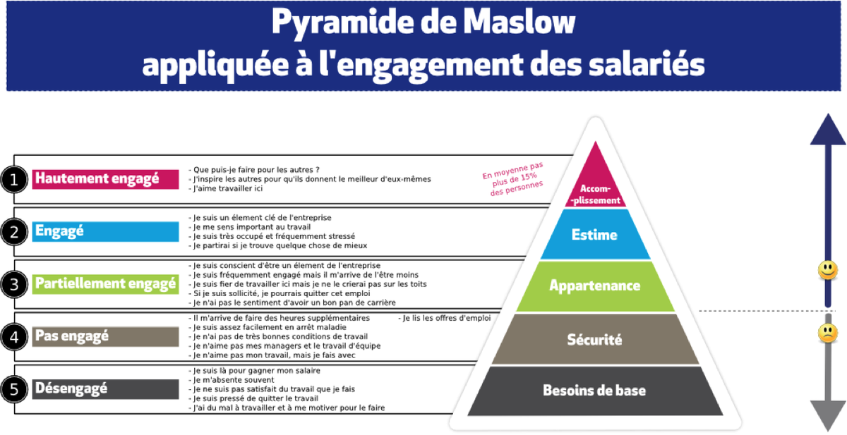 La hiérarchie des besoins de Maslow appliquée à l’engagement de l’employé. version RH! <a href="/Loic_GOASDUFF/">Loïc_de_Brest</a>
