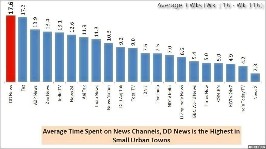 jawharsircar's tweet photo. DD News is on TOP among all News Channels, in smaller towns in "most time spent" category. English news way behind ! https://t.co/D4NTKLn7j7