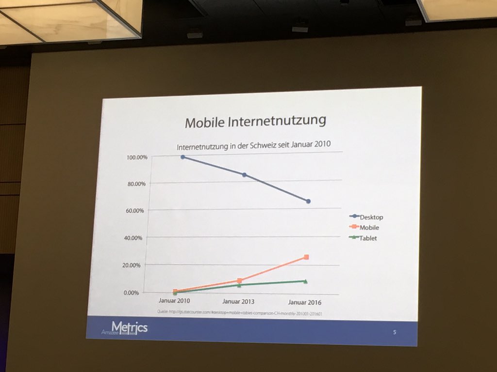 AlexanderCWirth's tweet photo. 25% der Internetnutzung in CH findet auf dem Smartphone statt. #ibsuch #mobilegeddon https://t.co/j2ko9uAoqf