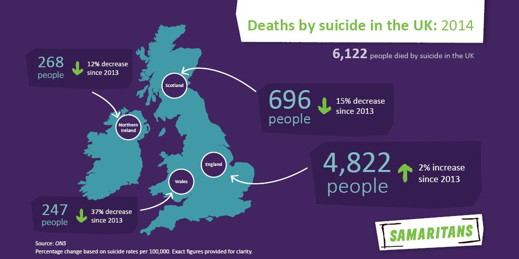 samaritans's tweet photo. 6122 people died by suicide in 2014 @ONS figures released today show. It's #TimeToTalk - #TalkToUs https://t.co/Q0BJvWPoEK