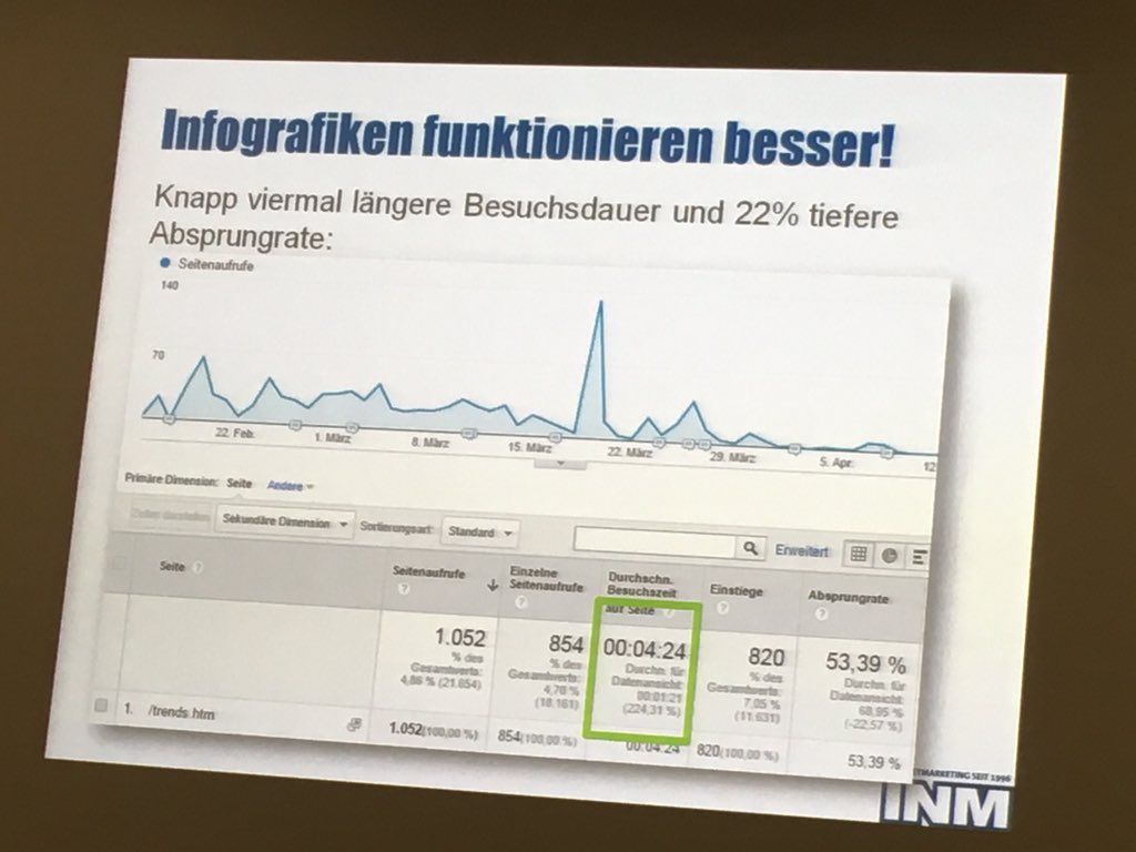 AlexanderCWirth's tweet photo. @psauber zu erhöhter Verweildauer und >20% tieferer Absprungrate dank #Infografiken. #contentmarketing #IBsuch16 https://t.co/wiwhFxQhMu