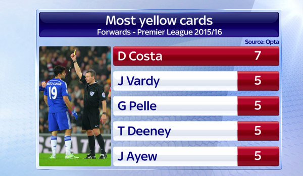 England_OFFside's tweet photo. Диего Коста лидер по жёлтым карточкам среди форвардов в АПЛ
#Chelsea #CFC #ChelseaFC #DiegoCosta #Челси #EPL https://t.co/GDTgA2gCW8