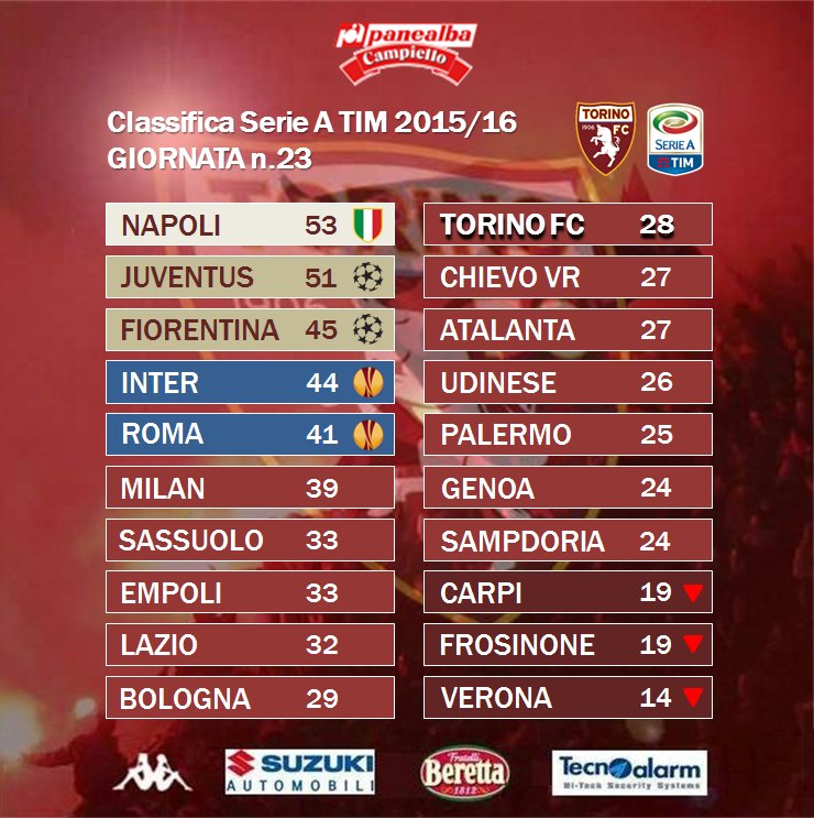 TorinoFC_1906's tweet photo. La #ClassificaPanealba della 23^giornata in collaborazione con @Panealba e @CampielloIT #SampdoriaToro #SFT https://t.co/siiTHbOSti
