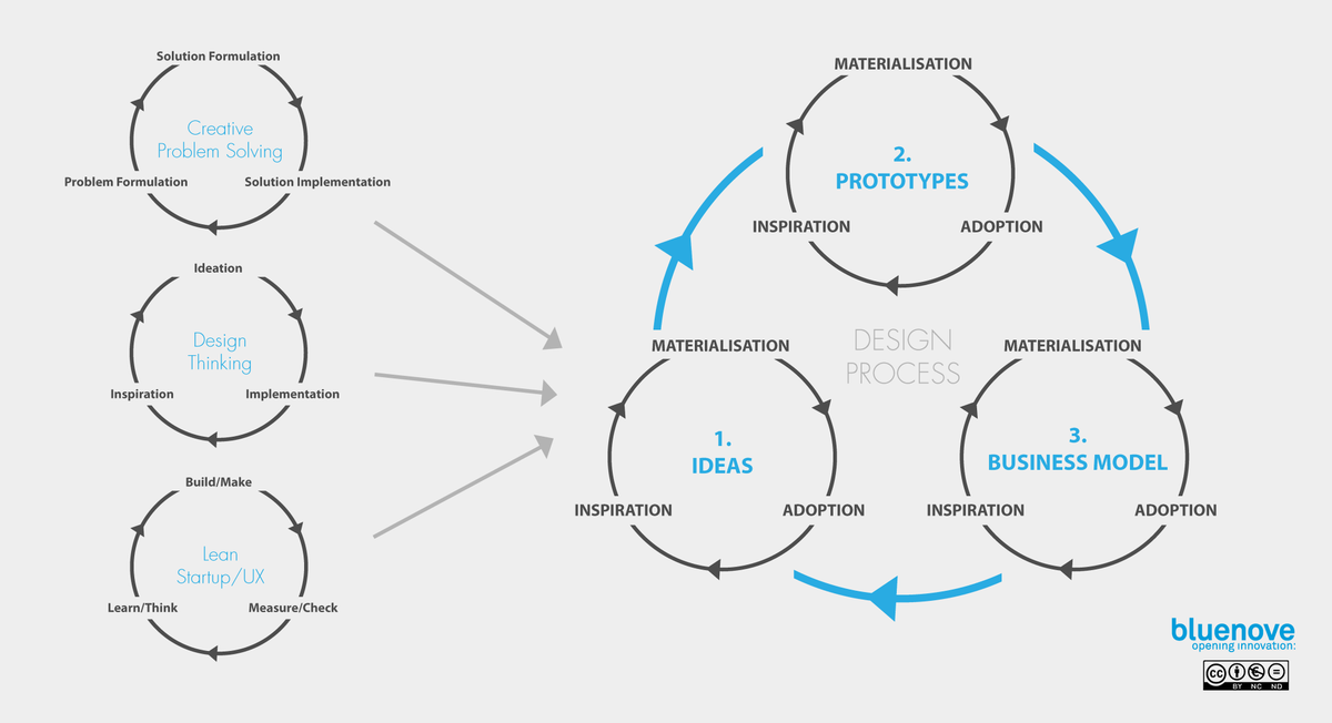 pathumBD's tweet photo. CPS, Design Thinking, Lean Startup: en finir avec les Buzzwords ! https://t.co/yT9RTzyZM1 @bluenove @barbier_maxime https://t.co/7gyuSWDajB