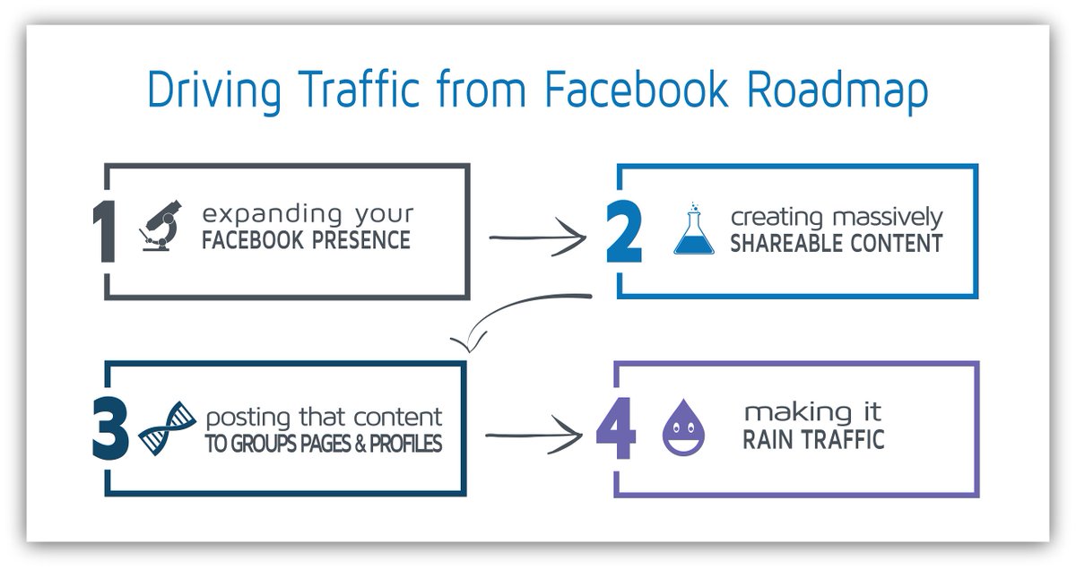 SMExaminer's tweet photo. Drive Massive Traffic From Facebook (For Free): A Sumo-Sized Guide https://t.co/PFTfTIKp4D via @SumoMe https://t.co/KchcX9hwS7