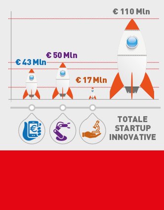 Innovazione Tecnologica 2015: Boom di progetti presentati a Invitalia da #startup innovative invitalia.it/site/new/home/…