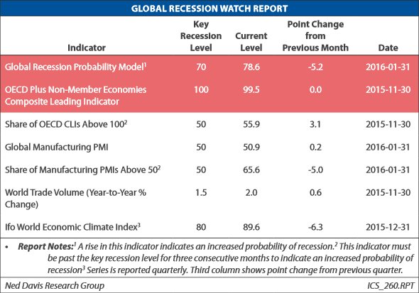 NDR_Research's tweet image. Are we in global recession? @AleGrindal leaning toward no, but a close call. 5 bear watch indicators need to be red.