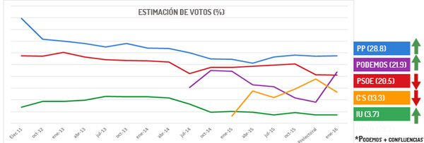 Encuesta elecciones Españolas CaXl7oRWcAA5Dw0
