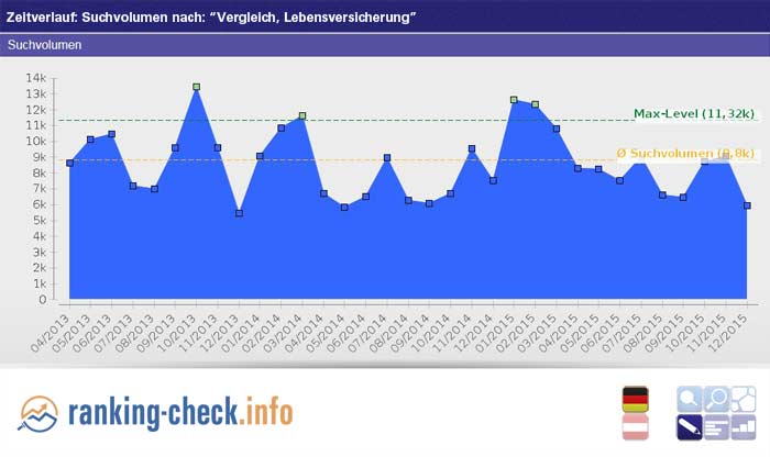 Hohe Nachfrage im Q1 2016 (Deutschland) nach "Vergleich für Lebensversicherungen" wahrscheinlich #Lebensversicherung