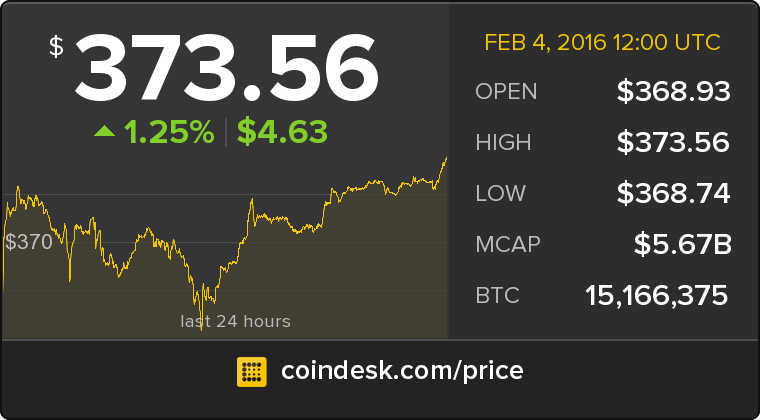 CoinDesk tweet picture