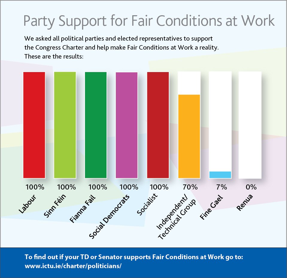 irishcongress's tweet photo. What parties and TDs support Fair Conditions at Work? https://t.co/IhC51huXe3 #faircharter #GE2016 https://t.co/Z68ZkxXwUz