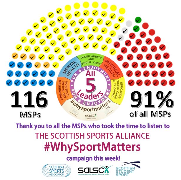 scotsportassoc's tweet photo. Great effort @ScotParl this week! An amazing 116 MSPs supporting #WhySportMatters Thank you! https://t.co/lHtqpw4qyT