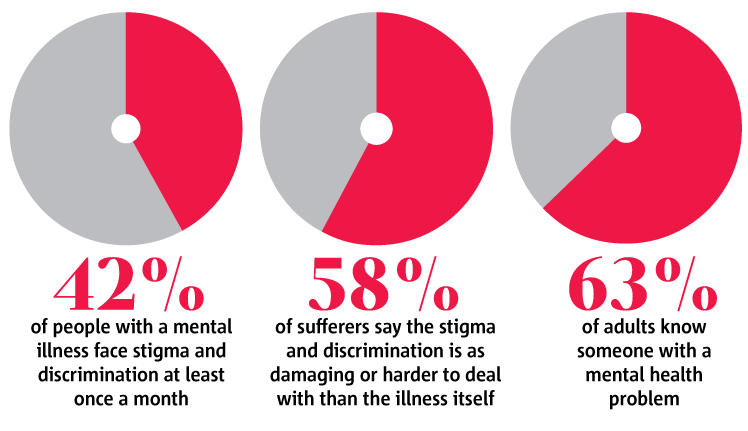 YourVoiceOrg's tweet photo. "...the stigma and discrimination is as damaging or harder to deal with than the illness itself" https://t.co/iJWuh9UA9h