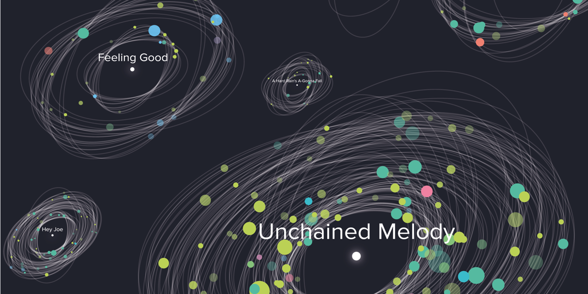New from our lab! An interactive visualization about the 50 most popular cover songs: lab.interactivethings.com/galaxy-of-cove…