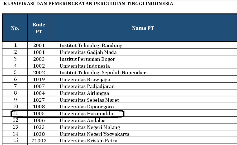 anak_unhas's tweet photo. Dikti tlah mngeluarkn Pemeringkatn Perguruan Tinggi d Indonesia pd Thn 2015, unhas brada pd urutan ke-11 #Infounhas https://t.co/0TxWHK25K5