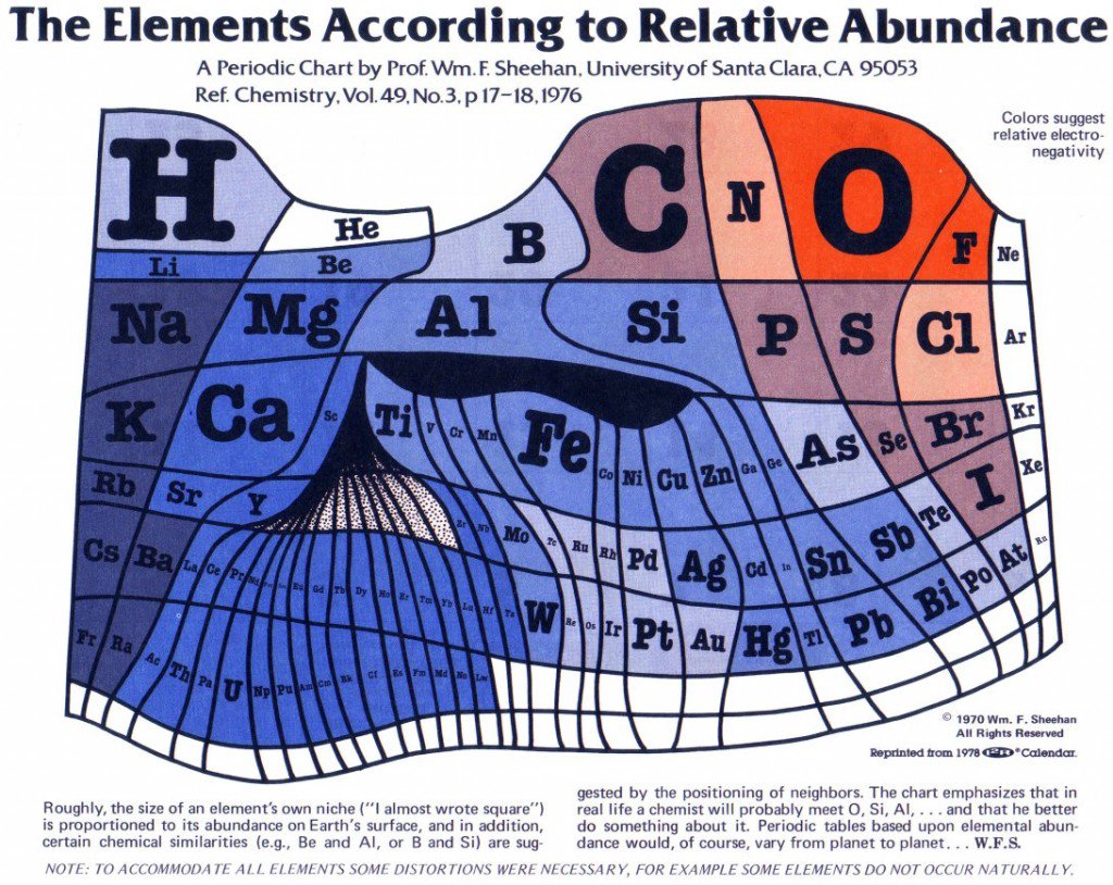 AZGeology's tweet photo. The elements and relative abundance on Earth. https://t.co/H2jXPpfvF5 https://t.co/MAsTAkHdla