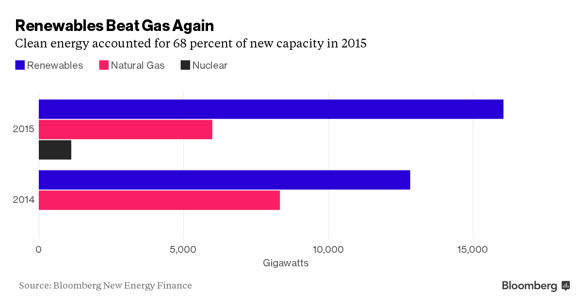 Renewable energy was the biggest source of new power added to the U.S. grid last year bloom.bg/1P8eSpi