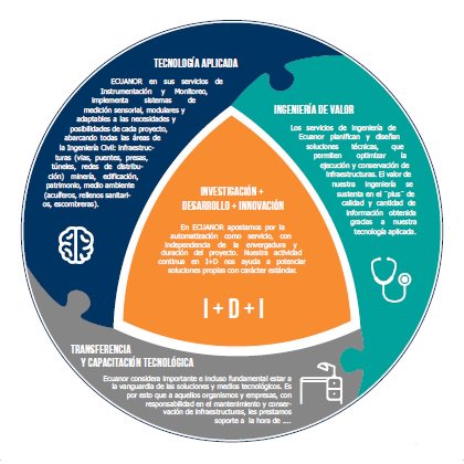 Ecuanor's tweet photo. Todos nuestros servicios giran en torno a cuatro pilares fundamentales https://t.co/smcD0XrZUC
