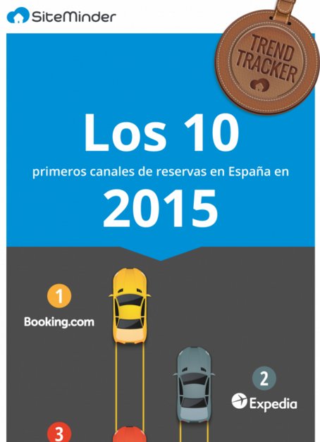 hoteljuice's tweet photo. INFOGRAFRIA | Ranking de los 10 primeros canales de reservas en España en 2015 https://t.co/VBBP2QSaC0 @sitemander https://t.co/VkCboO7c4U