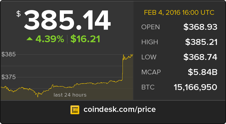 CoinDesk tweet picture