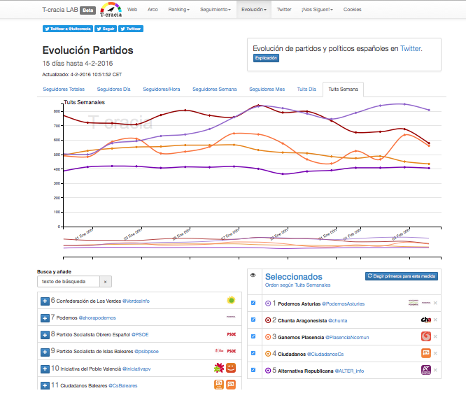 Partidos más tuiteros de la semana. Toda la info de los partidos en Twitter en Evolución.
nubr.co/b32tbj