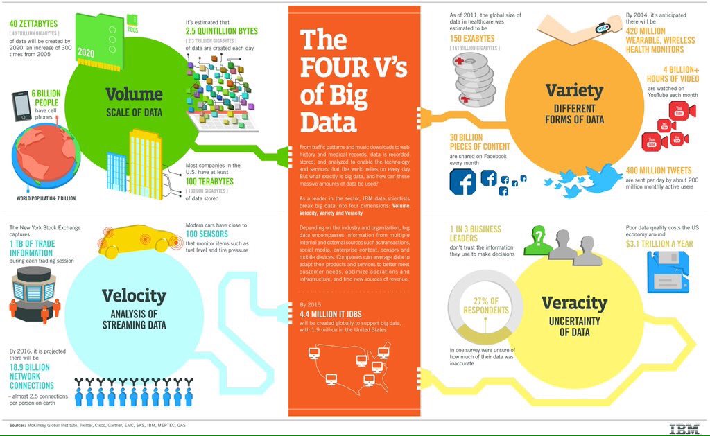 RomainBales's tweet image. #BigData infographie about The Big Data ! #progress #inforgraphie