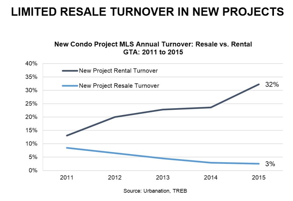 FortressRDI's tweet image. Are #Toronto #condo investors flipping units? No, annual resale turnover declining per @urbanation