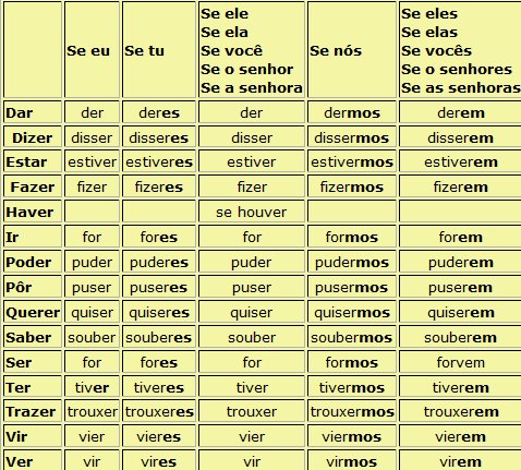 LanguageCrawler on X: The Secret of the Future Subjunctive in Portuguese:    / X