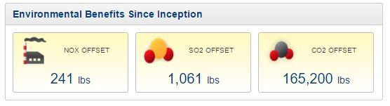 AlphaInstall's tweet image. 165,000 pounds of CO2 offset and 135,000 kilowatt hours of electricity generated from Alpha Install&apos;s solar arrays!
