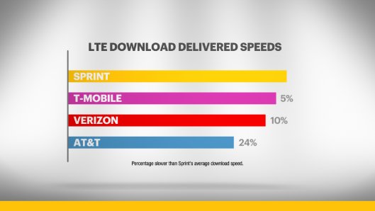 MichaelMiess1's tweet photo. Sprint’s data is so fast, it should be in the Hall of Fame! #SuperBold50 https://t.co/rvHJ7M5dXU #employee https://t.co/3uXhZ4TMsG