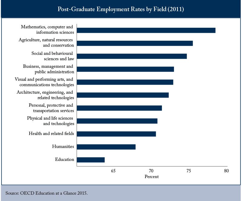 CDHoweInstitute's tweet photo. Do students pursue degrees w/ low employment? Graduates vs employment by field. Read more: https://t.co/2E9ZJd3mJP https://t.co/tc3nHOQ0OT
