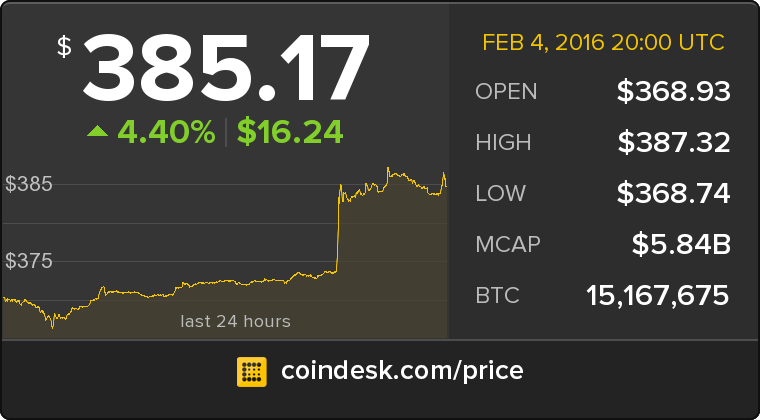 CoinDesk tweet picture