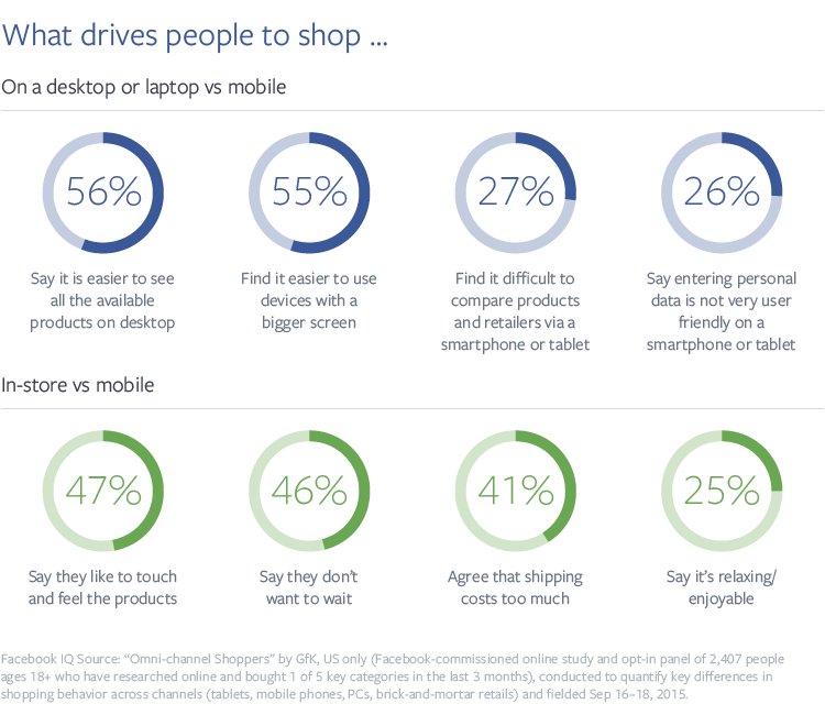 AusBrian's tweet image. #Consumers still don’t really like the #mobileshoppingexperience, #Facebookstudy says onforb.es/1PkBjFL  #Stats