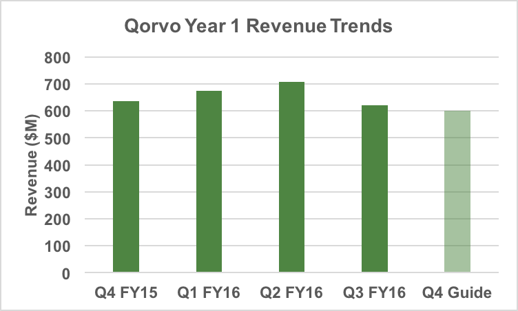 Qorvo's first year revenue.