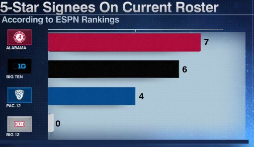 finebaum's tweet photo. .@AlabamaFTBL has more 5 stars  on its roster than the entire Big Ten, Pac 12 &amp; Big 12 https://t.co/A83pS0Lp3Q