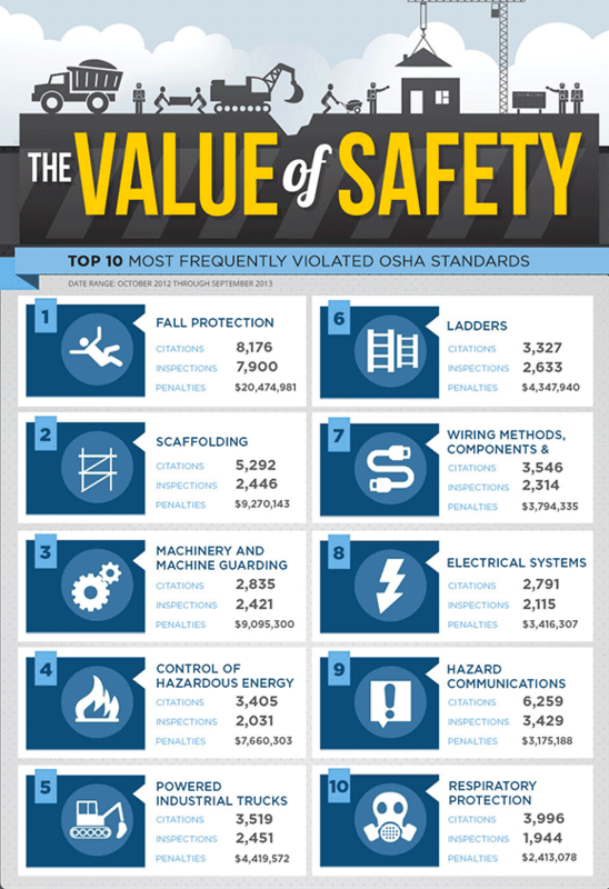 stoptheslip's tweet photo. 20 million spent in penalties - how are you preventing #slipandfallinjury accidents at your #business? via OSHA https://t.co/VOppK1VhsB