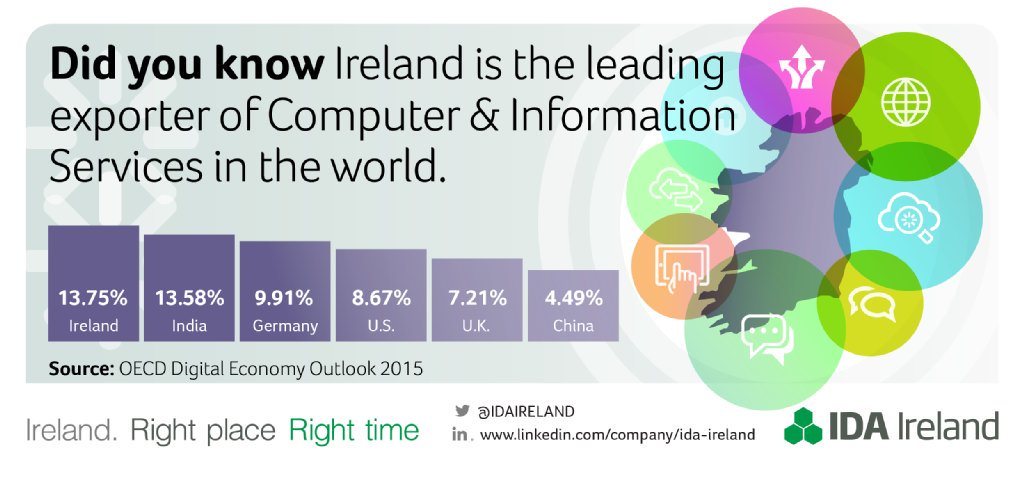 IDAIRELAND's tweet photo. Ireland has the largest % share of total world ICT services exports via @OECD https://t.co/FqEWXAq7Te