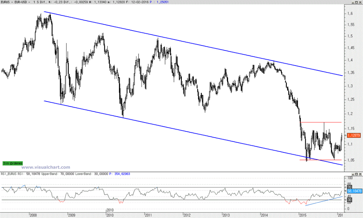 rodriguezjoma's tweet photo. ¿Ha dejado de ser bajista el euro/dólar? ¿Qué ha sido de la paridad?: https://t.co/W9jpqRIf0q  #eurusd #fx https://t.co/6j81YE0cK4