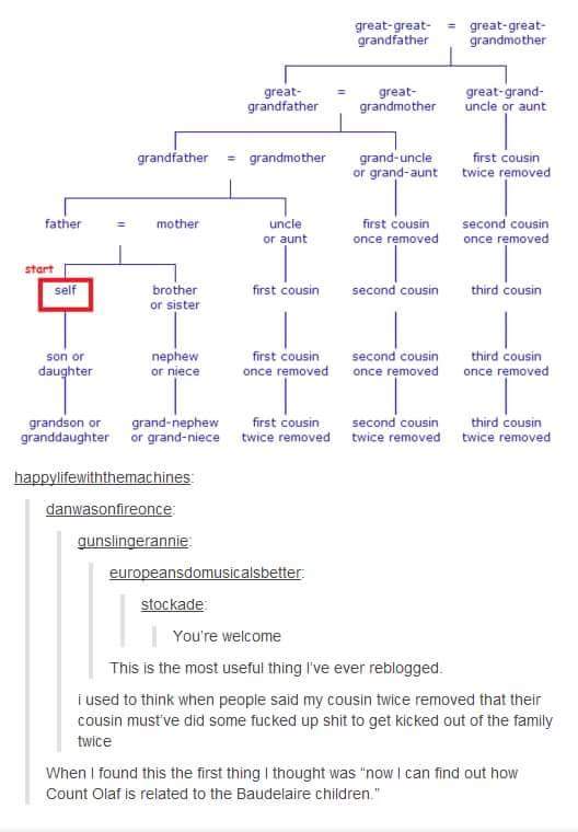 Megan_Research's tweet photo. I have often been confused by "once removed"! https://t.co/CRapXlVlCq