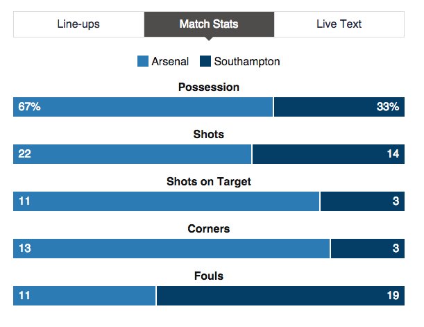 AussieSaintsSAS's tweet photo. No threats, @TomElliott3AW. Just an invitation to watch Arsenal v #SaintsFC: https://t.co/yATJQgK6it
#36Shots 0-0 π€ https://t.co/pjb3N3BHSH