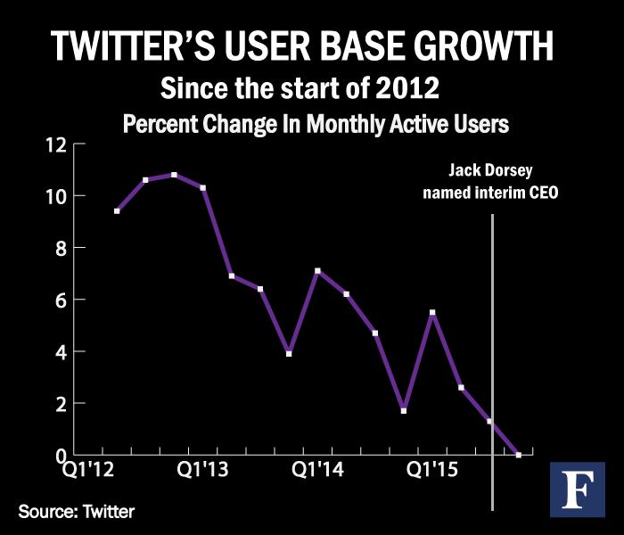 Forbes's tweet photo. In the fourth quarter of 2015, Twitter added no worldwide monthly active users https://t.co/t24TOk1HYM https://t.co/pObsK8xY8U